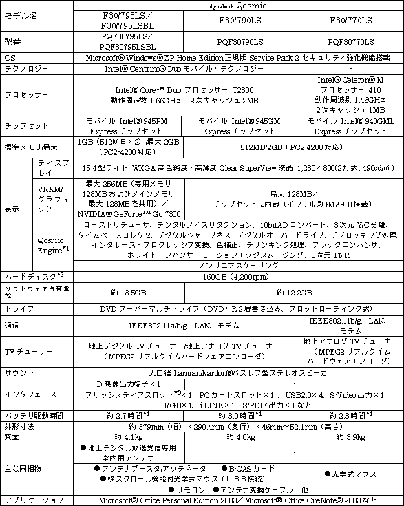 新商品の主な仕様　＜Qosmio F30シリーズ＞