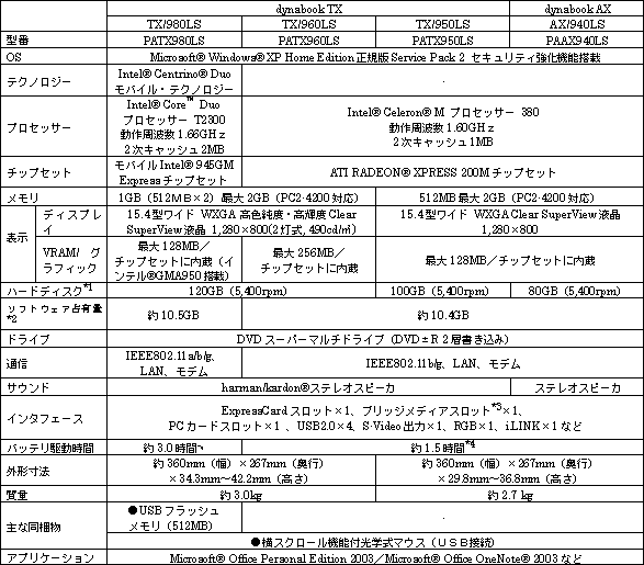 新商品の主な仕様　＜dynabook TX/AXシリーズ＞