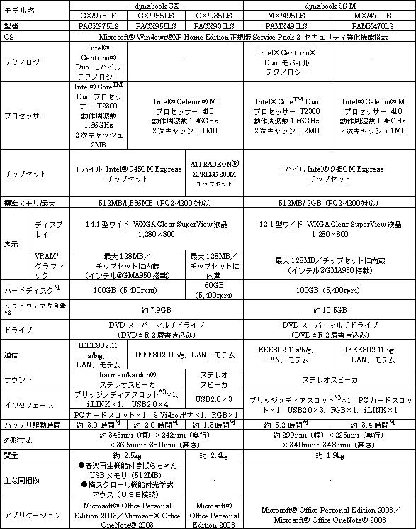 新商品の主な仕様　＜dynabook CXおよびdynabook SS MXシリーズ＞