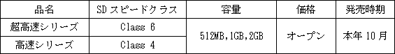 新製品（ＳＤメモリカード）の概要