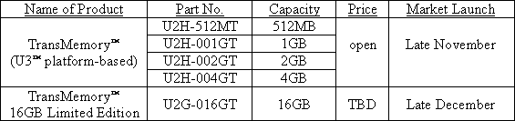 Outline of New Products