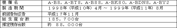 対象商品の概要