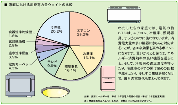 家庭における電気製品の電力消費