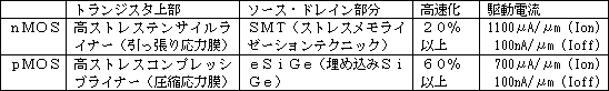 適用した歪み技術と性能向上