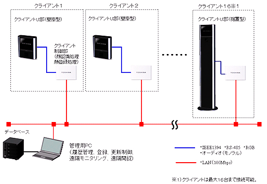 新システムの構成
