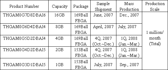 Outline of New Products