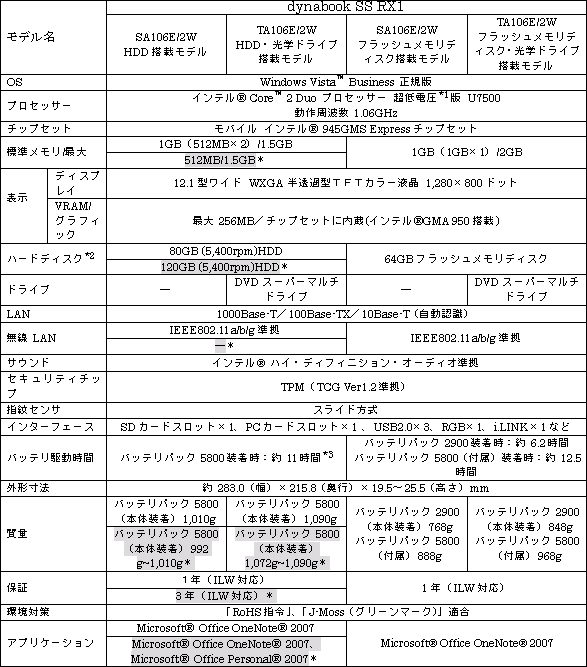 ＜dynabook SS RX1＞　企業向け