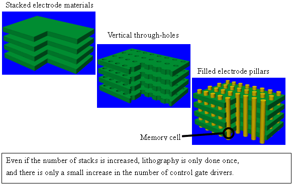 Concept of New Structure