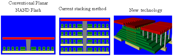 Comparison with previous technologies