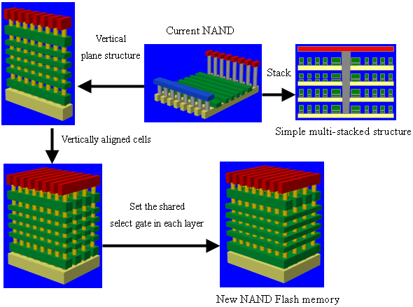 Comparison with the plane structure