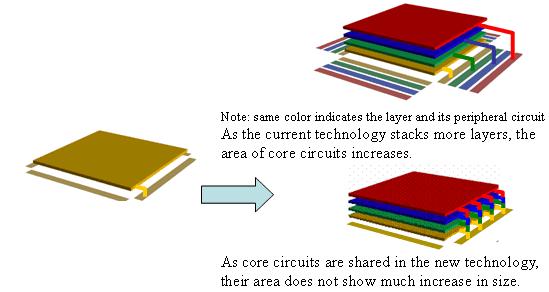Core Circuitry of Stacked Memory