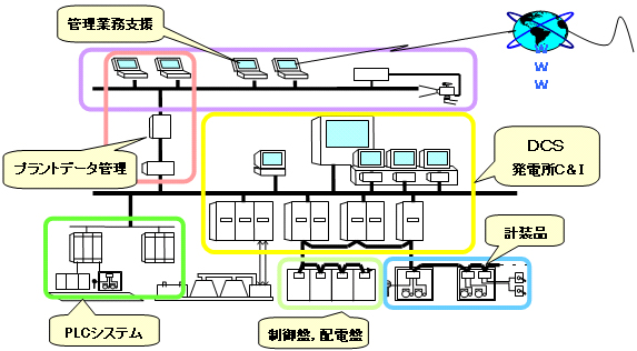 火力発電所向け情報制御システムの構成図