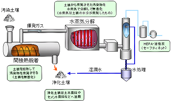 ジオスチーム法の原理図