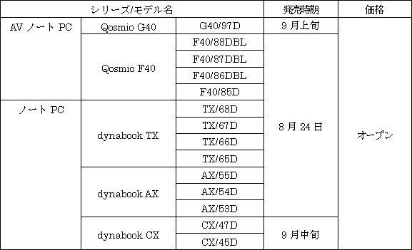 新商品の概要