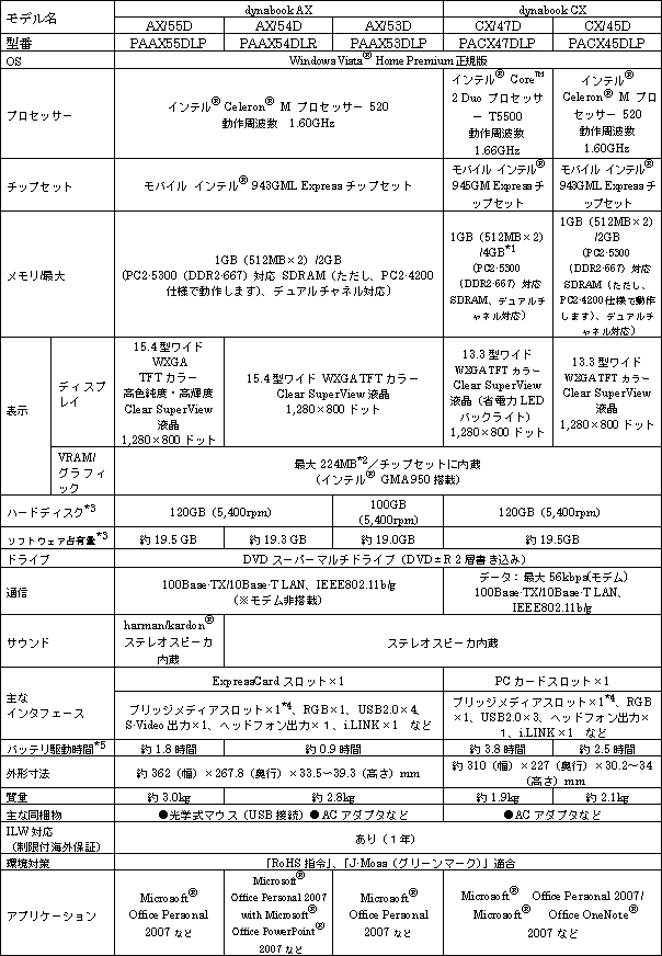 新商品の主な仕様　dynabook AX/CXシリーズ