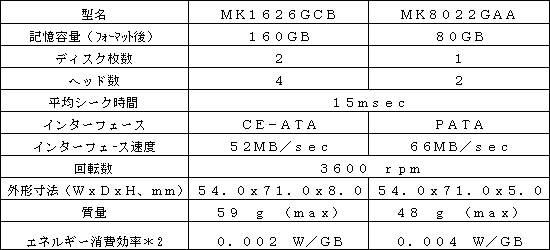 新商品の主な仕様