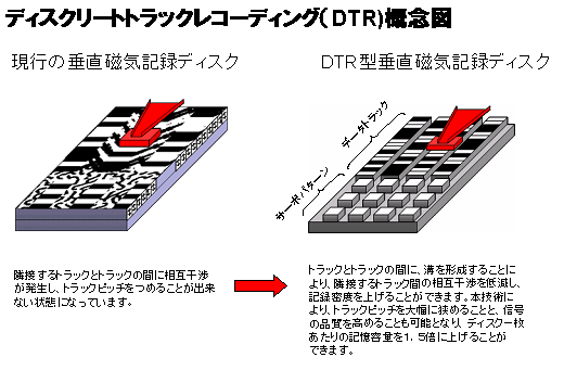 ディスクリートトラックレコーディング（DTR）概念図