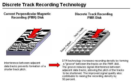 Discrete Track Recording Technology