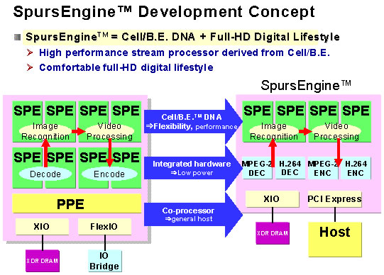 SpursEngine(TM)Development Concept