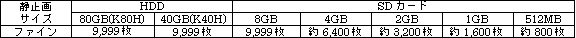 静止画の撮影可能枚数の目安