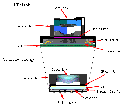 Image of CMOS camera modules