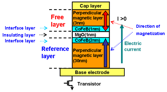 Cell structure