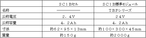 ＳＣｉＢの主な仕様