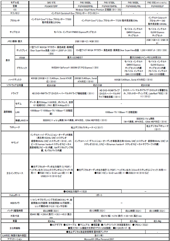 商品の主な仕様 Qosmioシリーズ