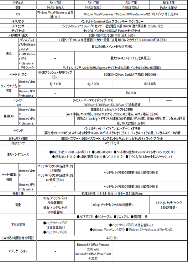 商品の主な仕様 dynabook　SS RXシリーズ