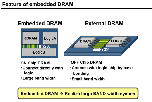 Feature of embedded DRAM