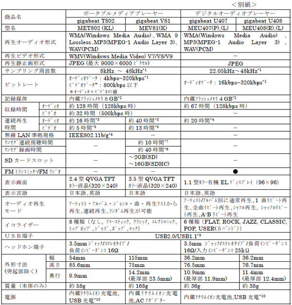新商品の主な特長