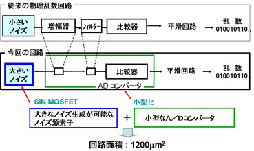 （２）ノイズ発生効率向上によるＡ／Ｄコンバータの小型化