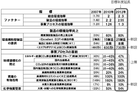 第４次環境ボランンタリープラン拡張