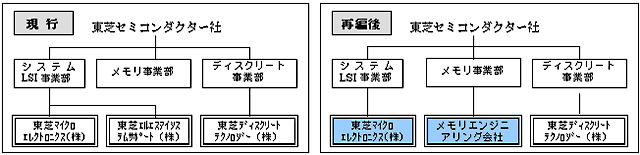 再編の概要