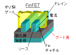 図１：FinFETの構造