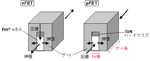 図２：３次元構造の応力印加