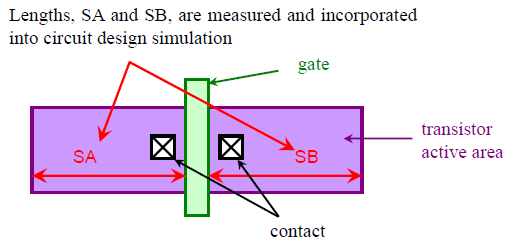 Fig. 1 Transistor factors dependent on circuit layout