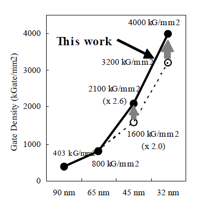 Fig. 3 Advanced process technology and transistor gate density