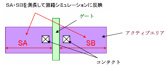 [図１：レイアウトによる依存 ①（素子分離領域からの距離）]