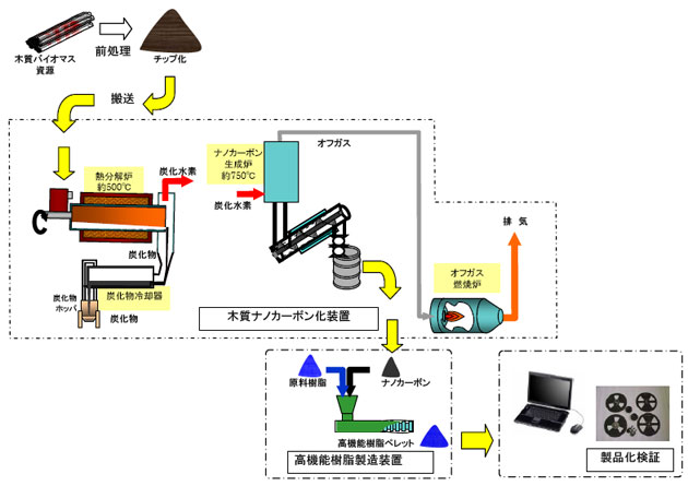 森林資源を活用したナノカーボン製造システム
