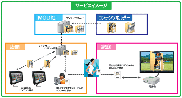 SDカードを利用した動画配信サービスのイメージ