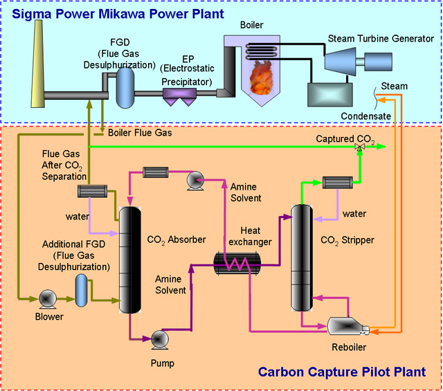 Image of carbon capture pilot plant