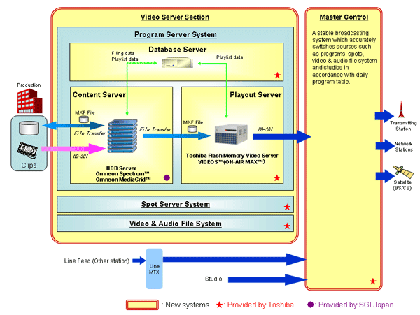 Image of positioning of the broadcasting system in the broadcasting station