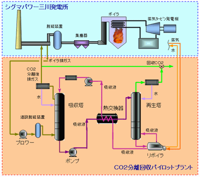 パイロットプラント構成図 パイロットプラント構成図