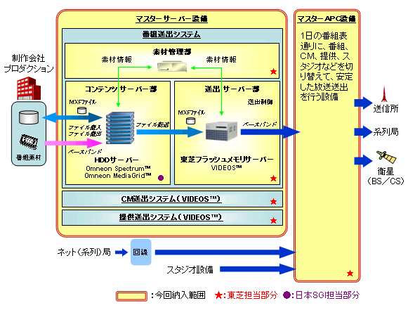 放送局における送出系基幹システムの位置付けの図