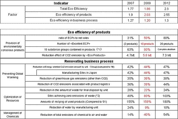 Table of Voluntary Environmental Plan, Target for FY2009