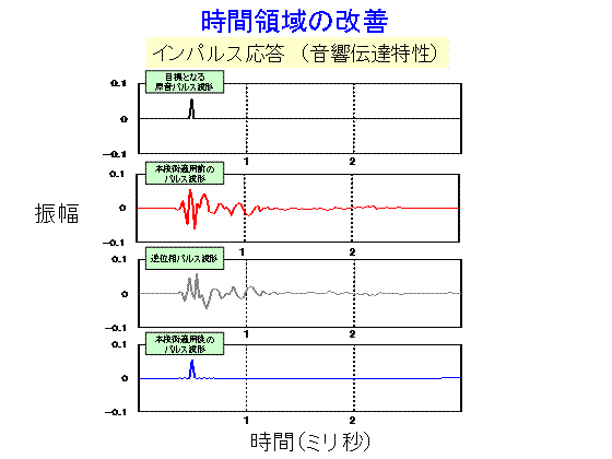 音忠実再生技術の図