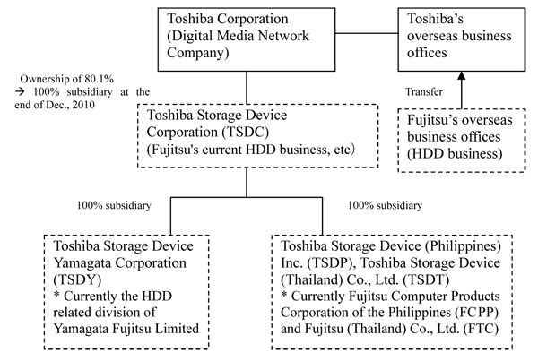 Figure of New Company Structure
