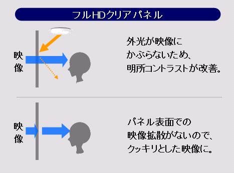 フルＨＤクリアパネルの図