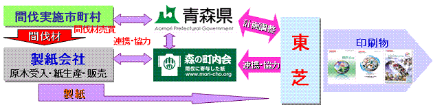 「森の町内会」の図